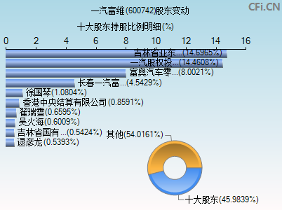 600742股东变动图