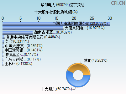 600744股东变动图
