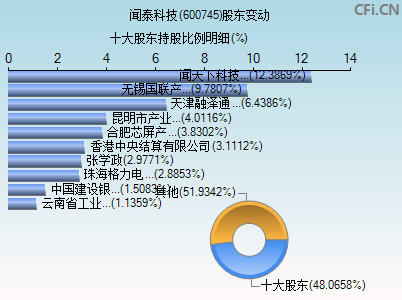 600745股东变动图