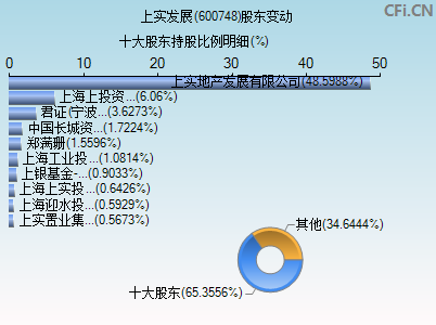 600748股东变动图