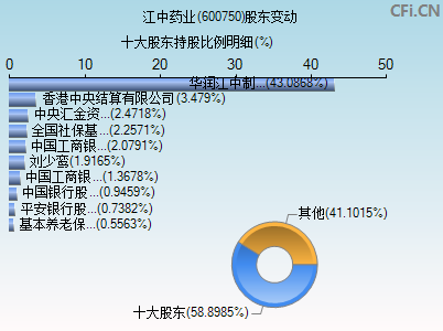 600750股东变动图