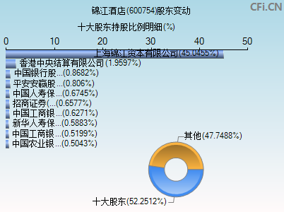 600754股东变动图