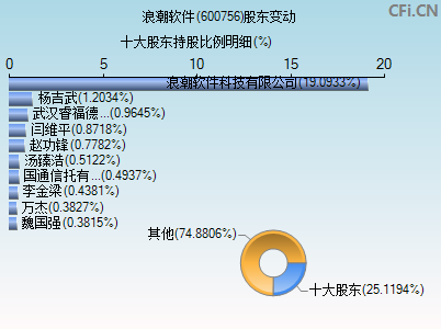 600756股东变动图