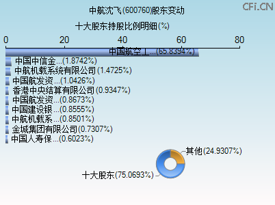 600760股东变动图