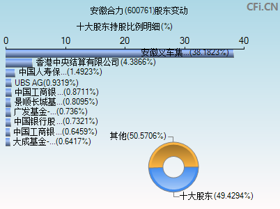 600761股东变动图