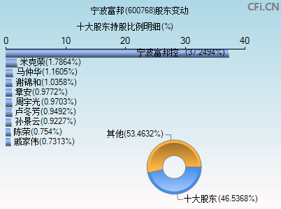 600768股东变动图