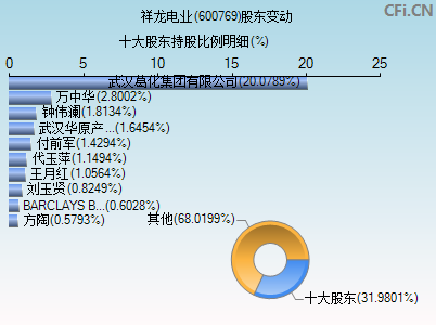 600769股东变动图