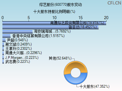 600770股东变动图