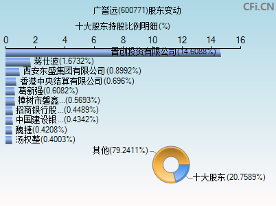 600771股东变动图