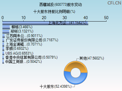 600773股东变动图