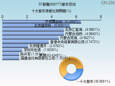 600777股东变动图