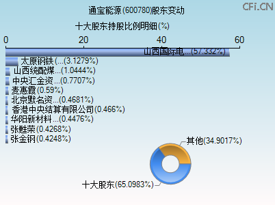 600780股东变动图