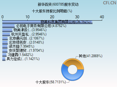 600785股东变动图