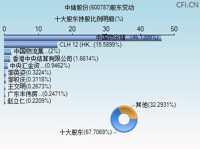 600787股东变动图