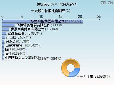 600789股东变动图