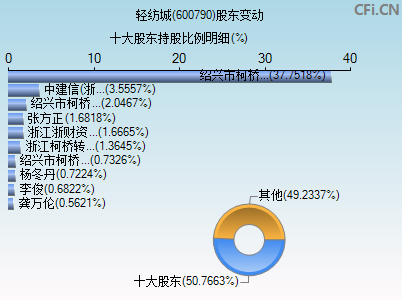600790股东变动图