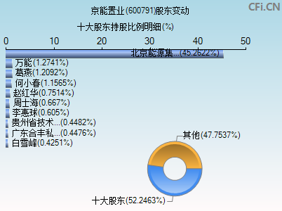 600791股东变动图