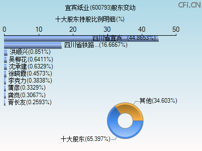600793股东变动图
