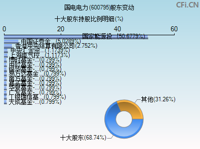 600795股东变动图