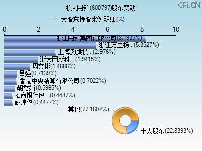 600797股东变动图