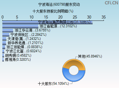 600798股东变动图