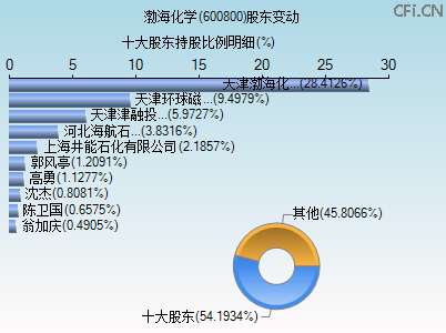 600800股东变动图