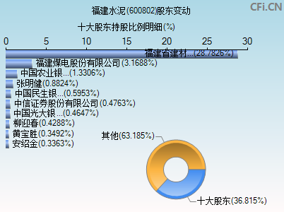 600802股东变动图