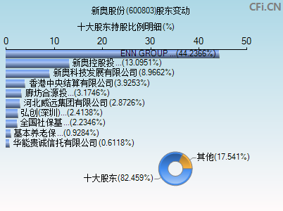 600803股东变动图