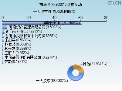 600810股东变动图