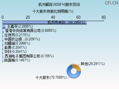 600814股东变动图