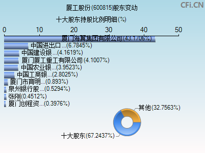 600815股东变动图