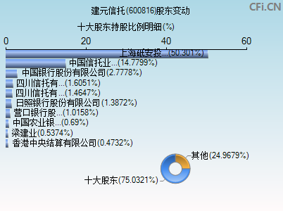 600816股东变动图