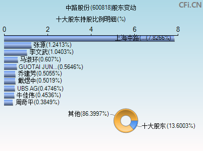 600818股东变动图