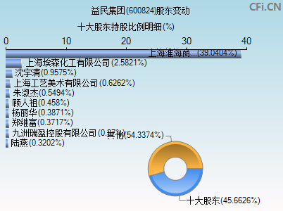 600824股东变动图