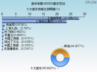 600825股东变动图