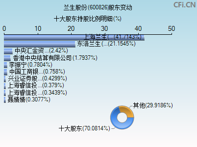 600826股东变动图
