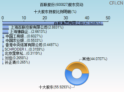 600827股东变动图