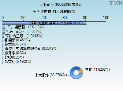 600828股东变动图
