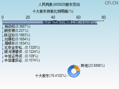 600829股东变动图