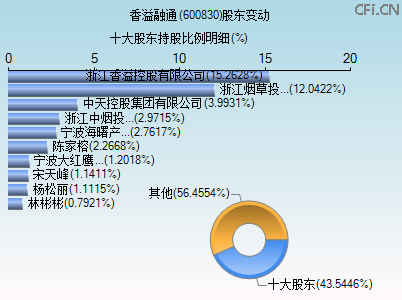600830股东变动图
