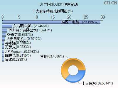 600831股东变动图