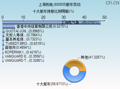 600835股东变动图