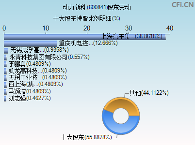 600841股东变动图