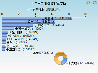 600843股东变动图