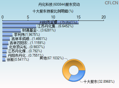 600844股东变动图