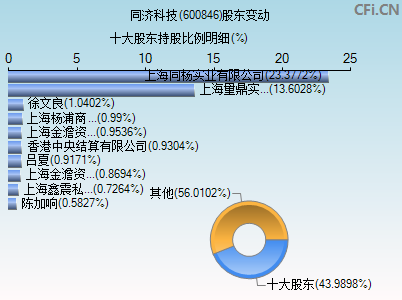 600846股东变动图