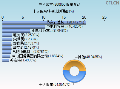 600850股东变动图