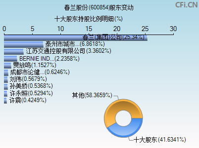 600854股东变动图
