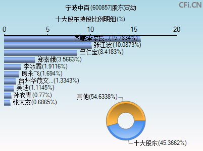 600857股东变动图