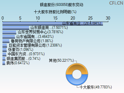 600858股东变动图